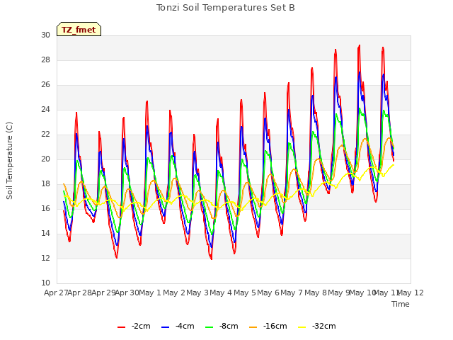 plot of Tonzi Soil Temperatures Set B