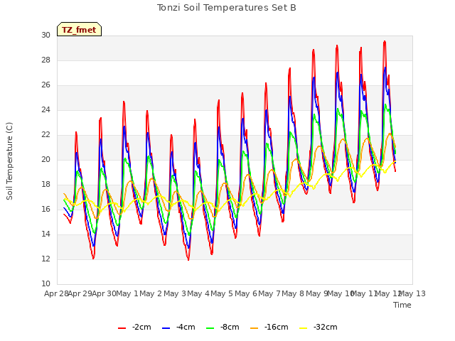 plot of Tonzi Soil Temperatures Set B