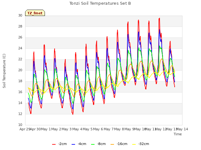 plot of Tonzi Soil Temperatures Set B