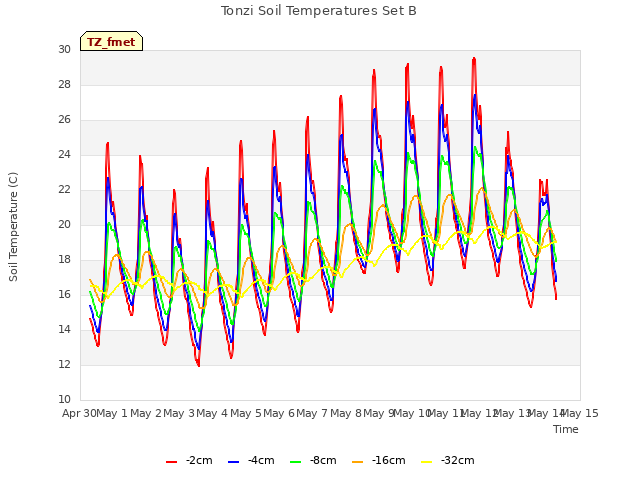 plot of Tonzi Soil Temperatures Set B