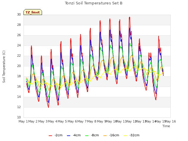 plot of Tonzi Soil Temperatures Set B