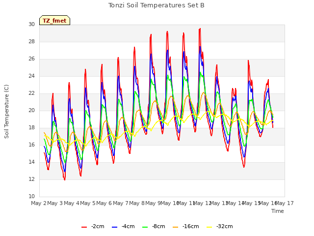plot of Tonzi Soil Temperatures Set B