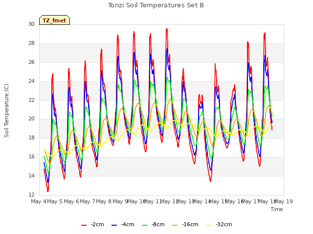 plot of Tonzi Soil Temperatures Set B