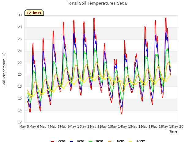 plot of Tonzi Soil Temperatures Set B