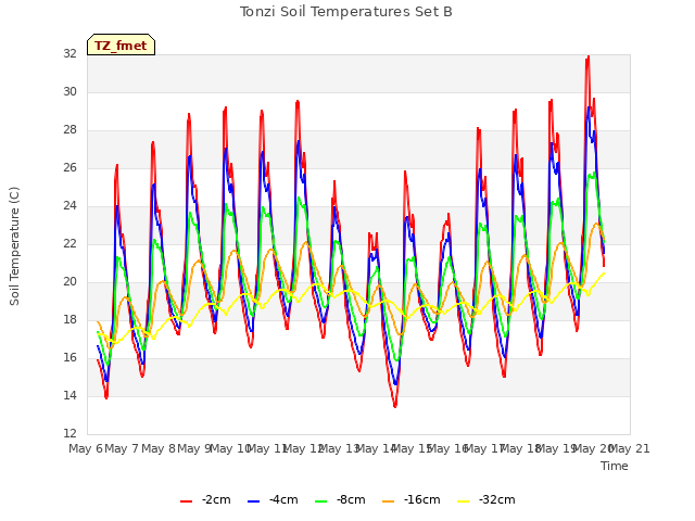 plot of Tonzi Soil Temperatures Set B