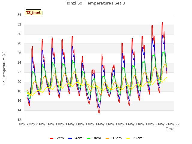 plot of Tonzi Soil Temperatures Set B