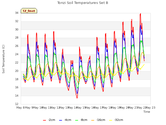 plot of Tonzi Soil Temperatures Set B