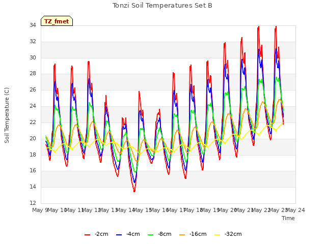 plot of Tonzi Soil Temperatures Set B