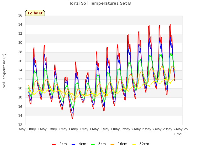 plot of Tonzi Soil Temperatures Set B