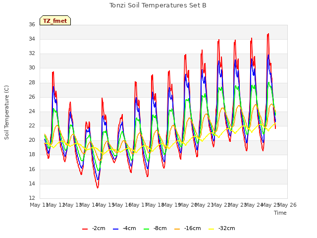 plot of Tonzi Soil Temperatures Set B