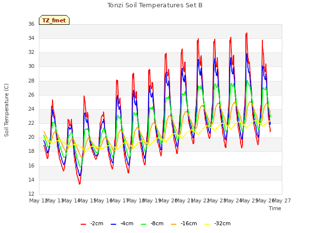 plot of Tonzi Soil Temperatures Set B