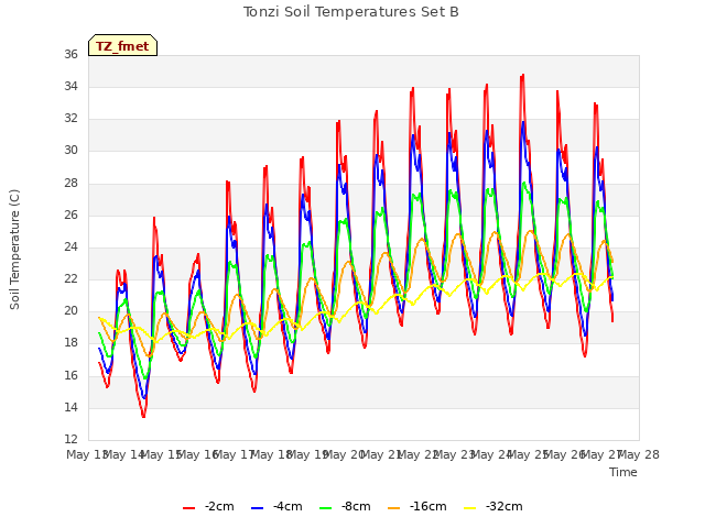 plot of Tonzi Soil Temperatures Set B