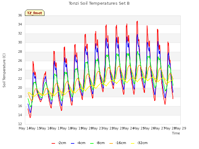 plot of Tonzi Soil Temperatures Set B