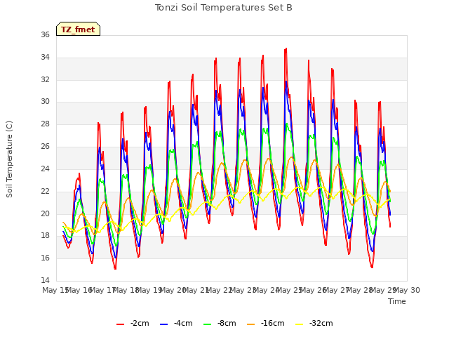 plot of Tonzi Soil Temperatures Set B