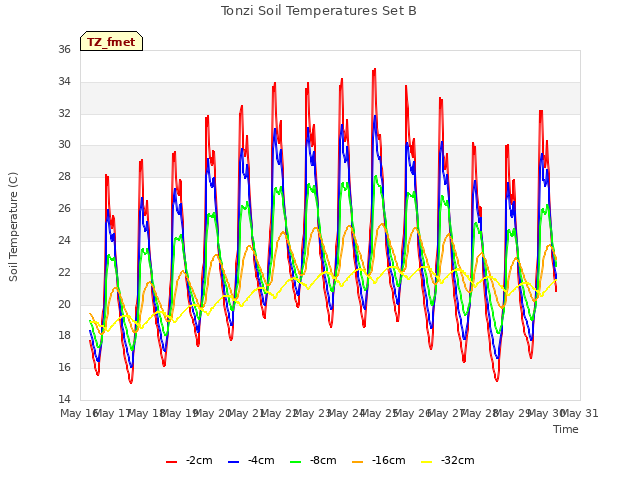 plot of Tonzi Soil Temperatures Set B