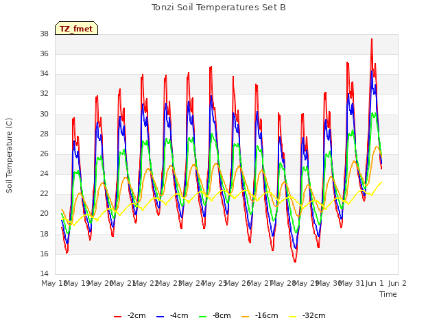 plot of Tonzi Soil Temperatures Set B