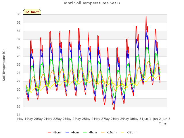 plot of Tonzi Soil Temperatures Set B