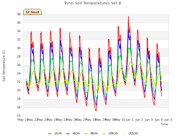 plot of Tonzi Soil Temperatures Set B