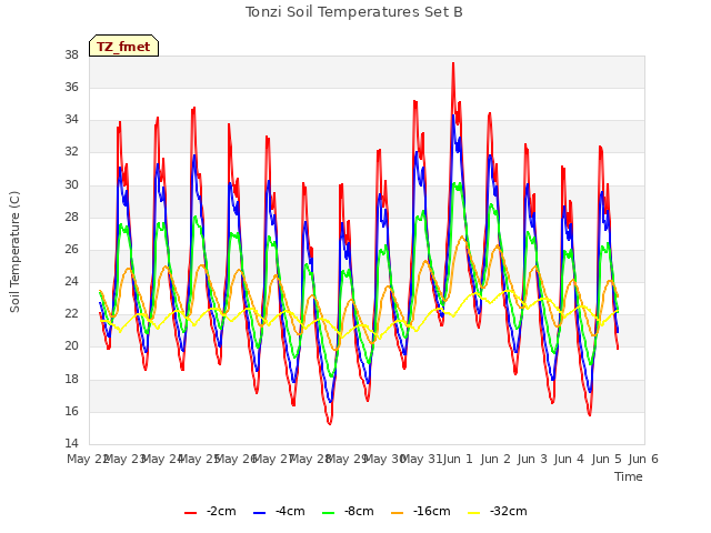 plot of Tonzi Soil Temperatures Set B