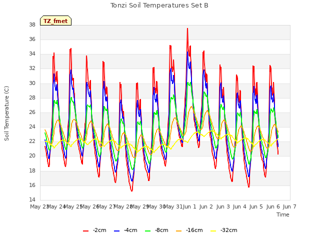 plot of Tonzi Soil Temperatures Set B