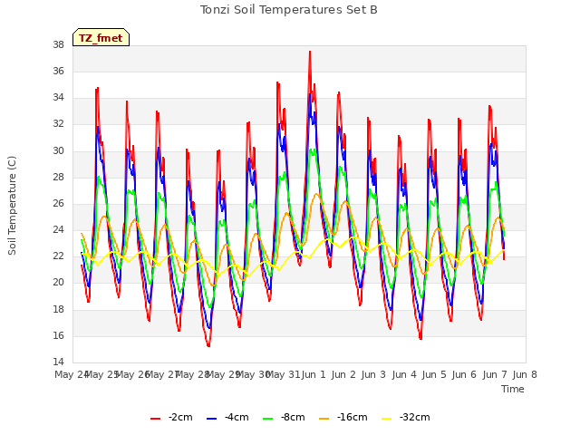 plot of Tonzi Soil Temperatures Set B