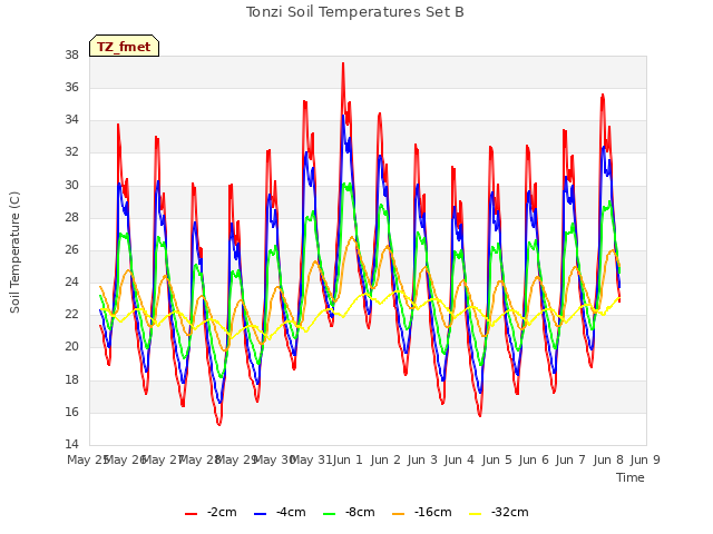 plot of Tonzi Soil Temperatures Set B