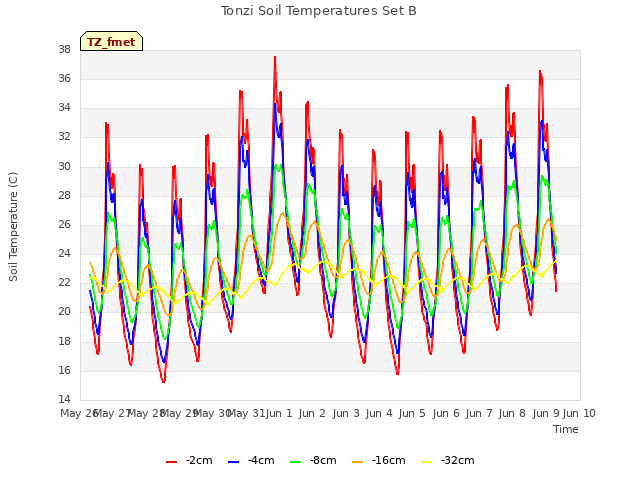 plot of Tonzi Soil Temperatures Set B