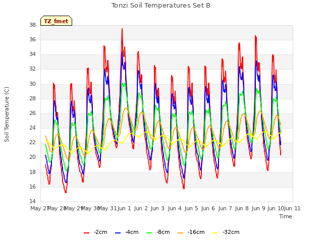 plot of Tonzi Soil Temperatures Set B