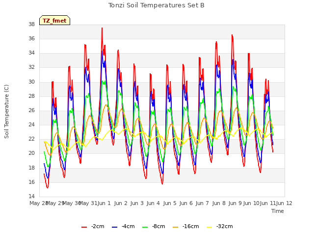 plot of Tonzi Soil Temperatures Set B