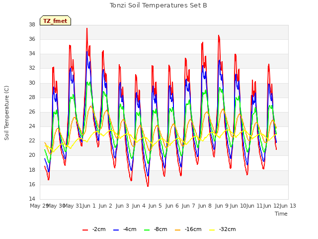 plot of Tonzi Soil Temperatures Set B