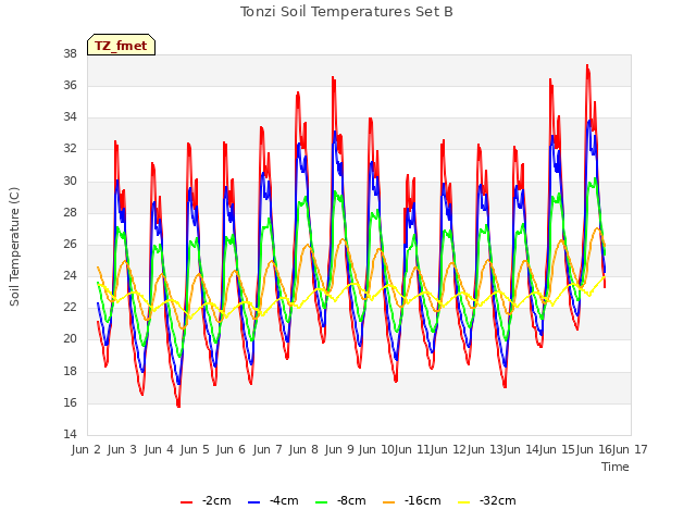 plot of Tonzi Soil Temperatures Set B