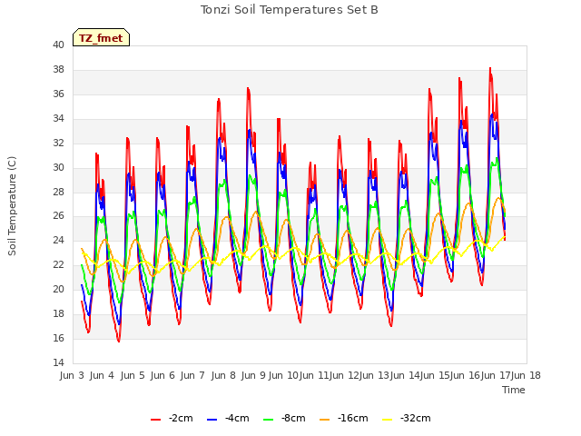 plot of Tonzi Soil Temperatures Set B