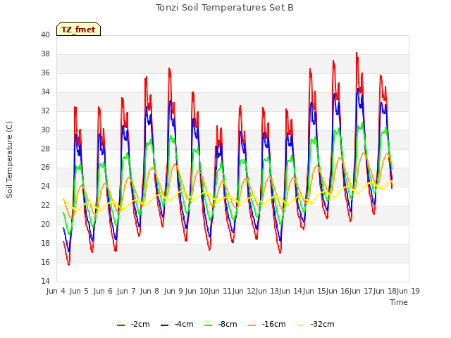 plot of Tonzi Soil Temperatures Set B