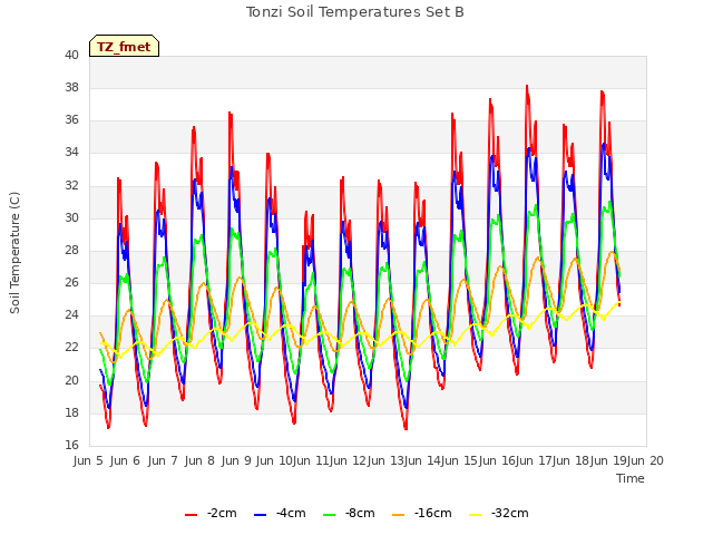 plot of Tonzi Soil Temperatures Set B