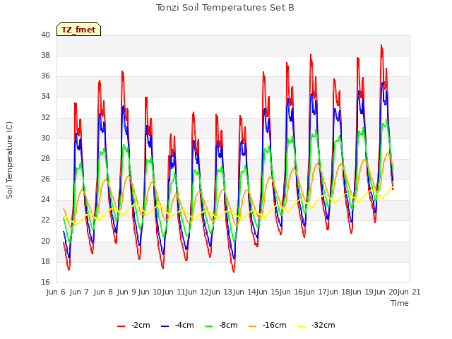 plot of Tonzi Soil Temperatures Set B