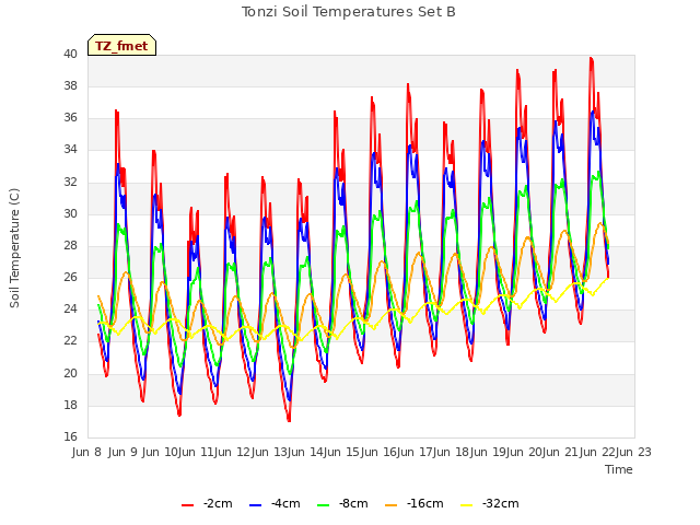 plot of Tonzi Soil Temperatures Set B