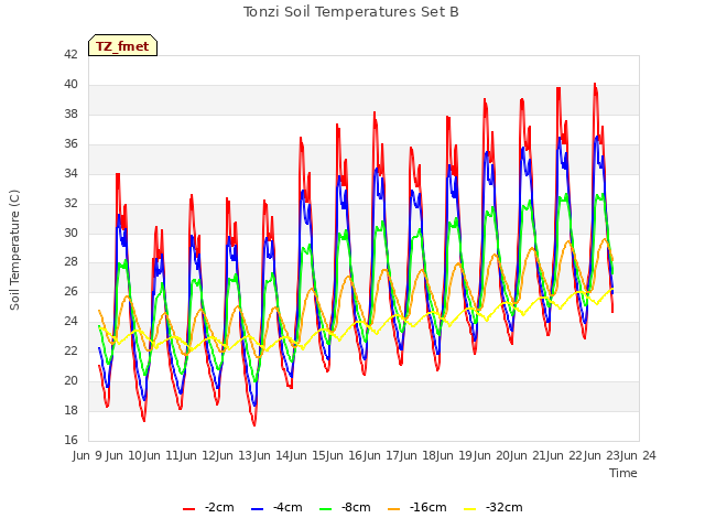 plot of Tonzi Soil Temperatures Set B