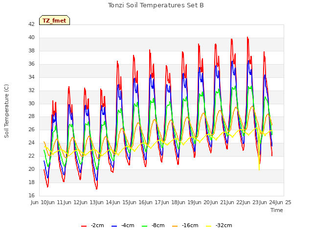 plot of Tonzi Soil Temperatures Set B