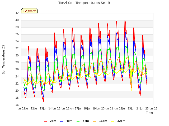 plot of Tonzi Soil Temperatures Set B