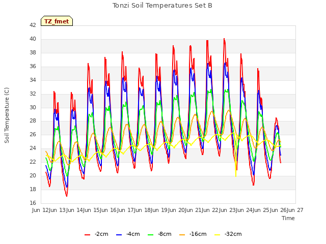 plot of Tonzi Soil Temperatures Set B