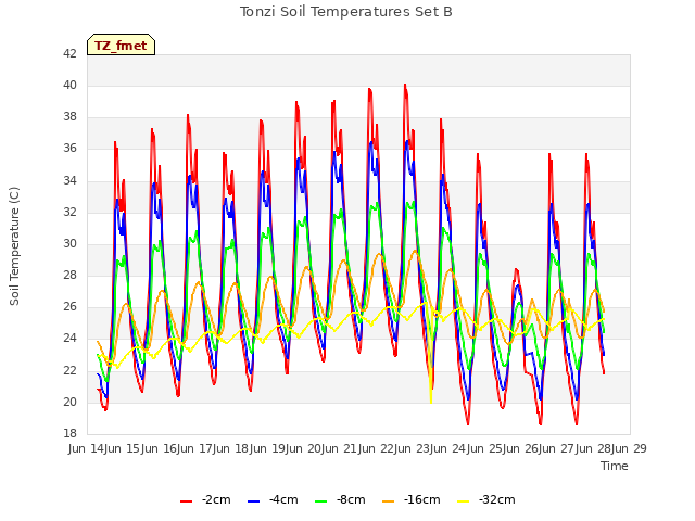 plot of Tonzi Soil Temperatures Set B