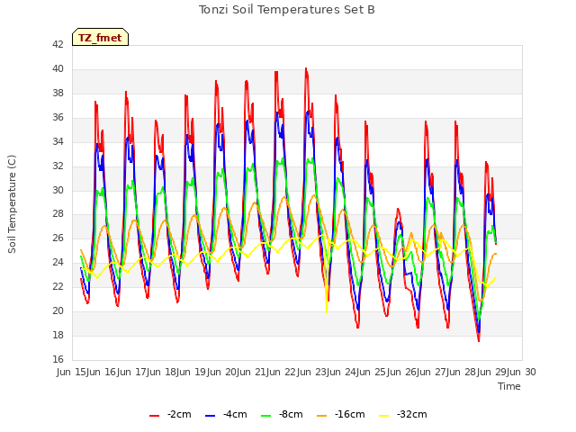 plot of Tonzi Soil Temperatures Set B