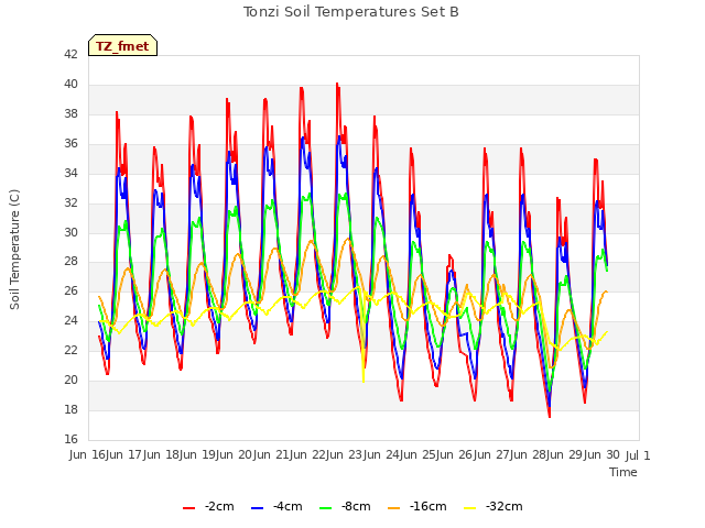 plot of Tonzi Soil Temperatures Set B