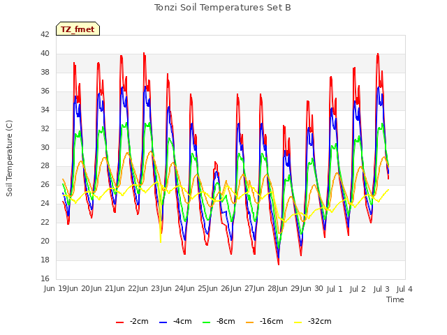 plot of Tonzi Soil Temperatures Set B