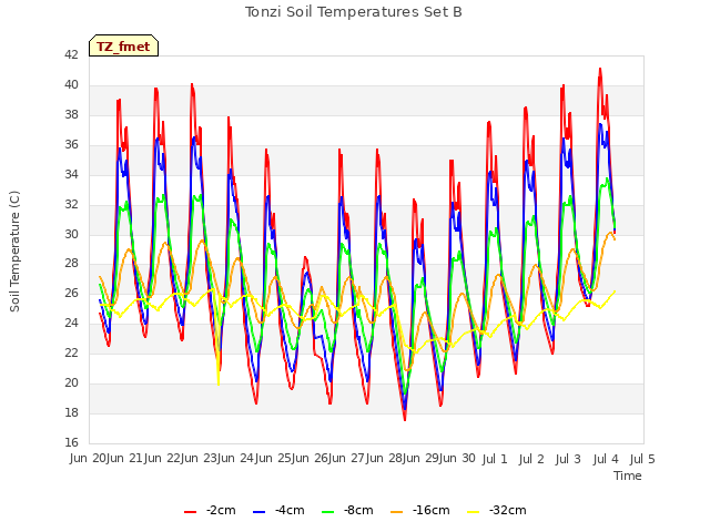 plot of Tonzi Soil Temperatures Set B