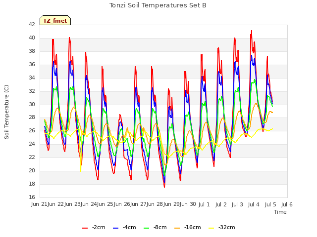 plot of Tonzi Soil Temperatures Set B