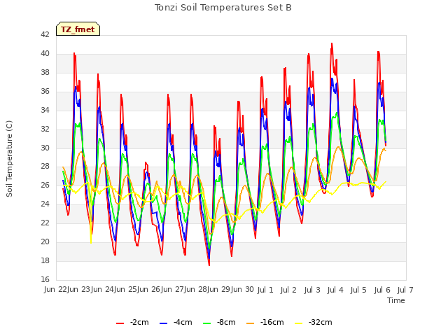 plot of Tonzi Soil Temperatures Set B