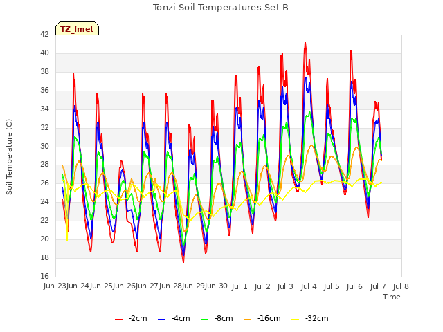 plot of Tonzi Soil Temperatures Set B