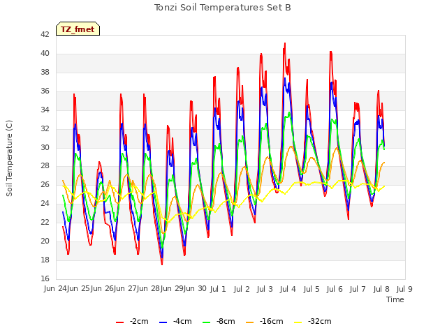 plot of Tonzi Soil Temperatures Set B