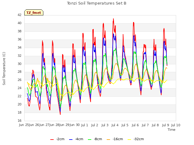 plot of Tonzi Soil Temperatures Set B